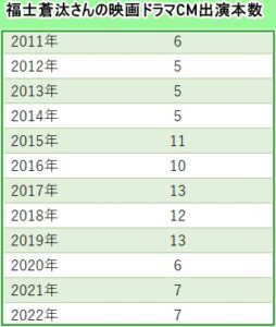 福士蒼汰最近見ない　消えた　干された